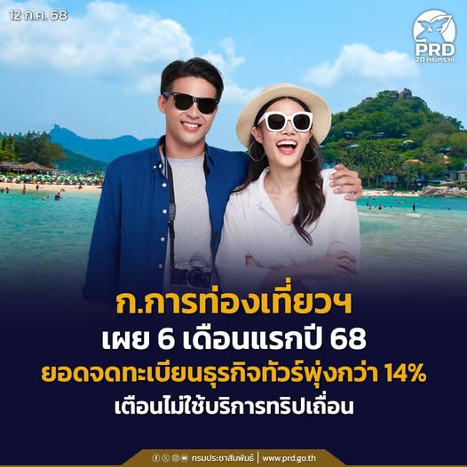 กระทรวงการท่องเที่ยว เผย 6 เดือนแรกปี 68 ยอดจดทะเบียนธุรกิจทัวร์พุ่งกว่า 14% เตือนไม่ใช้บริการทริปเถื่อน